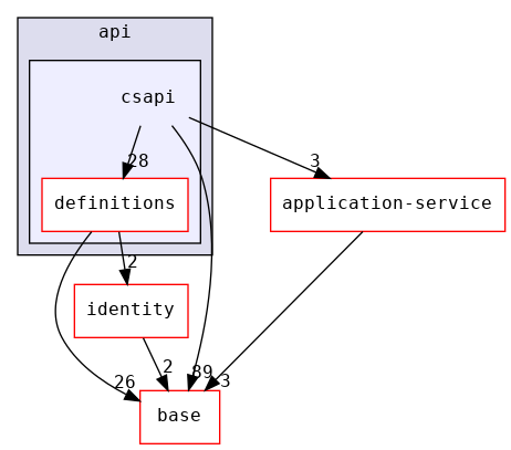 src/api/csapi