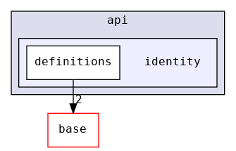 src/api/identity